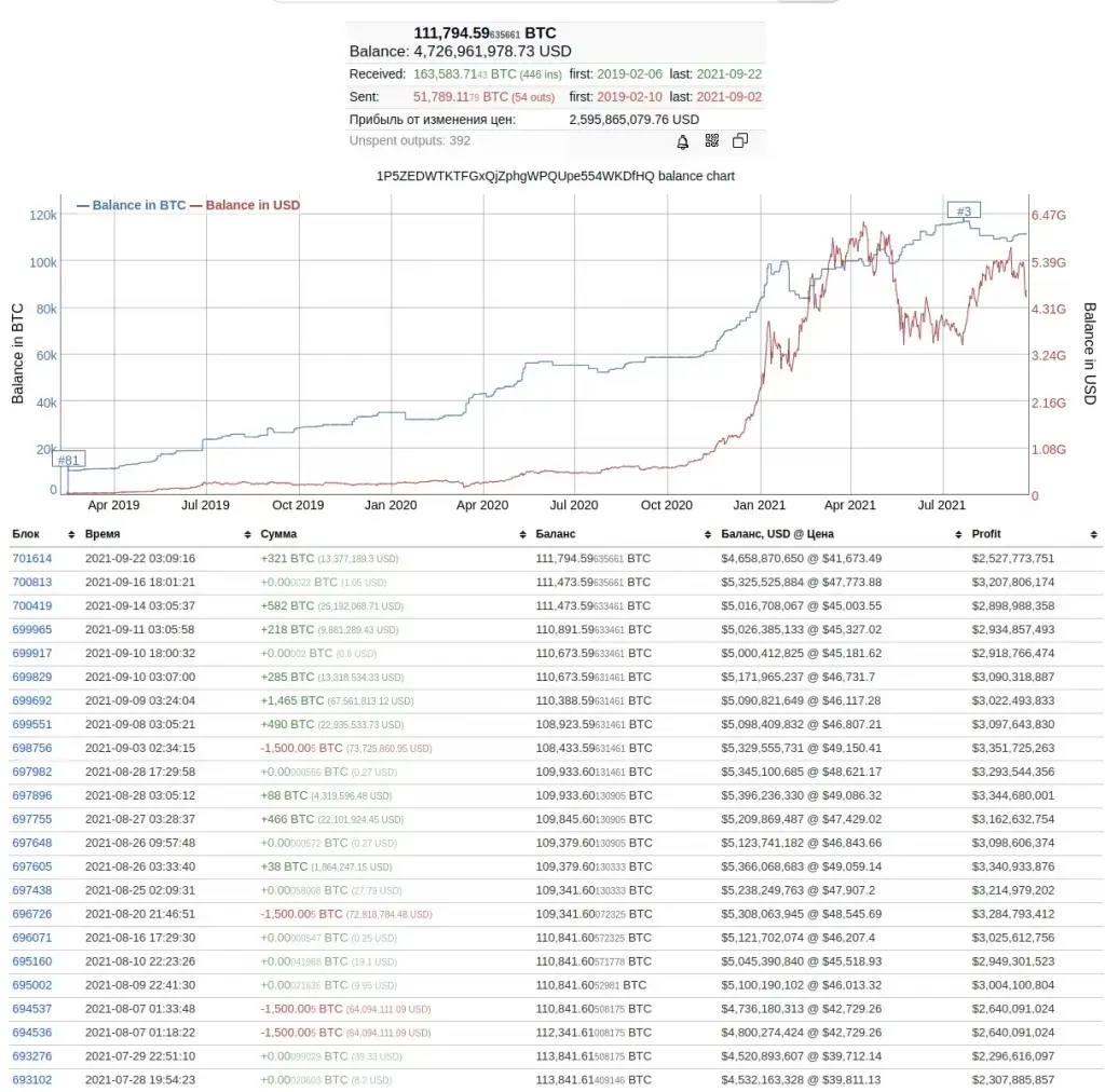 Bitcoin-кит закупается биткоином на просадках