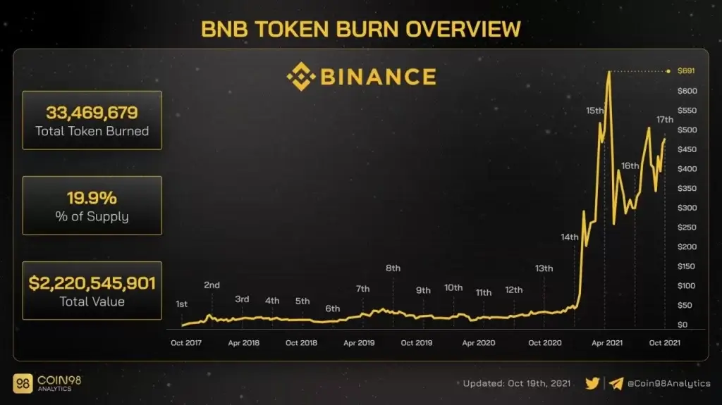 Сжигание токенов BNB на графике