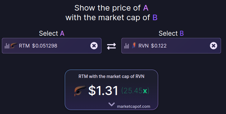 Сравнении цен Raptoreum и Ravencoin при одной капитализации