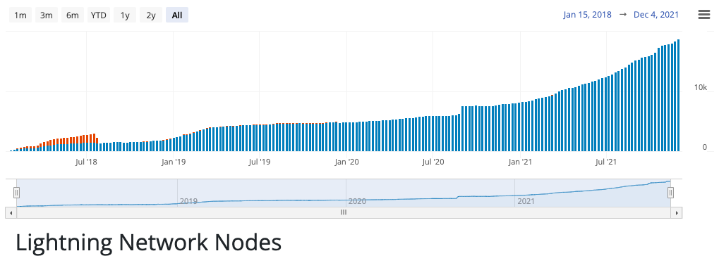 График количества нод в Bitcoin Lightning