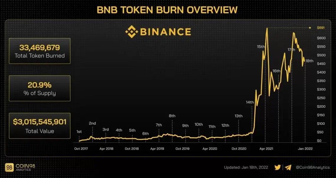 Этапы сжигания BNB на графике с ценой