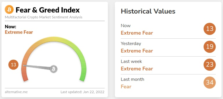 Индекс страха и жадности достиг показателя в 13 пунктов