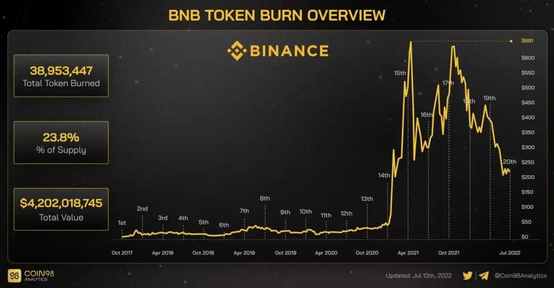 График сжигания BNB