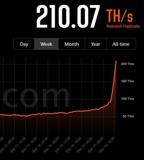 Хэшрейт сети Ethereum Classic вырос на 250% после перехода Ethereum на PoS
